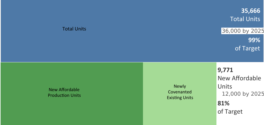 Housing goals and progress since 2019