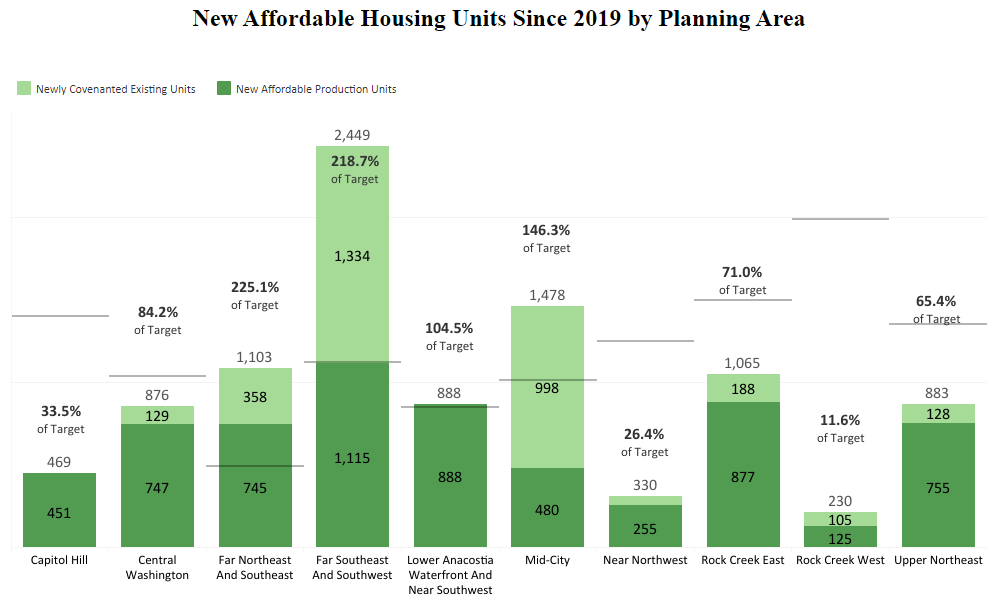 New affordable housing units since 2019