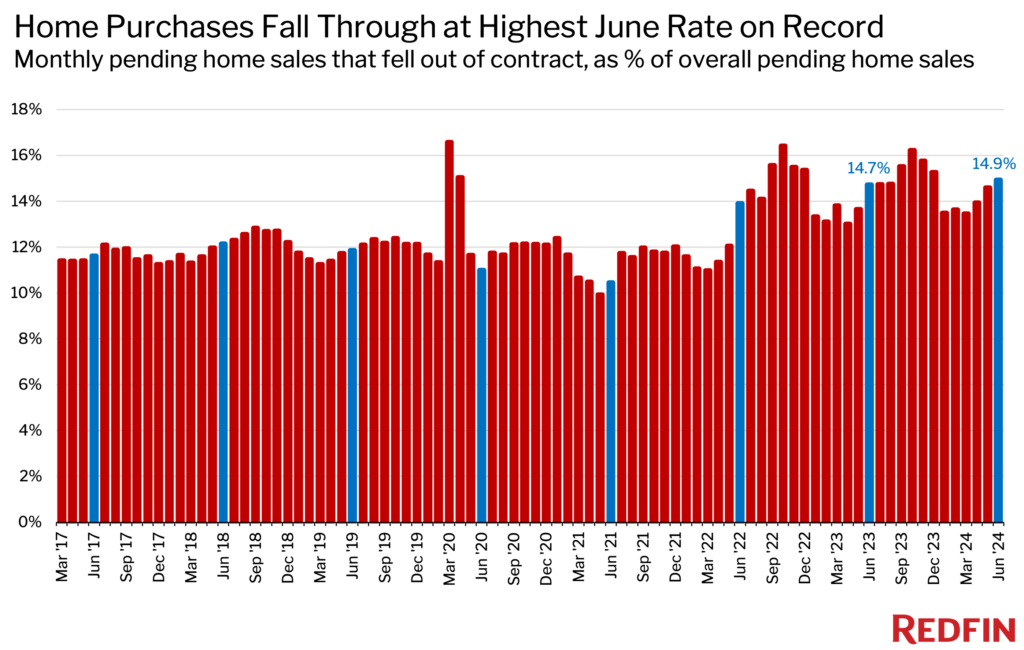 Home Purchase Fall Through at Highest June Rate on Record