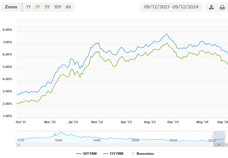 Mortgage Rates Drop to their Lowest Level Since February 2023