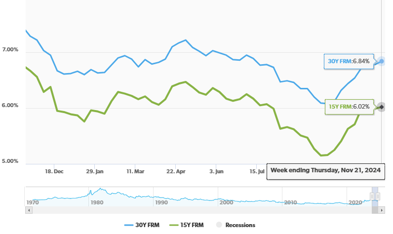 U.S. weekly mortgage rate averages as of 11/21/2024