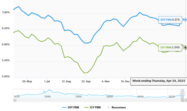 Mortgage Rates by Freddie Mac